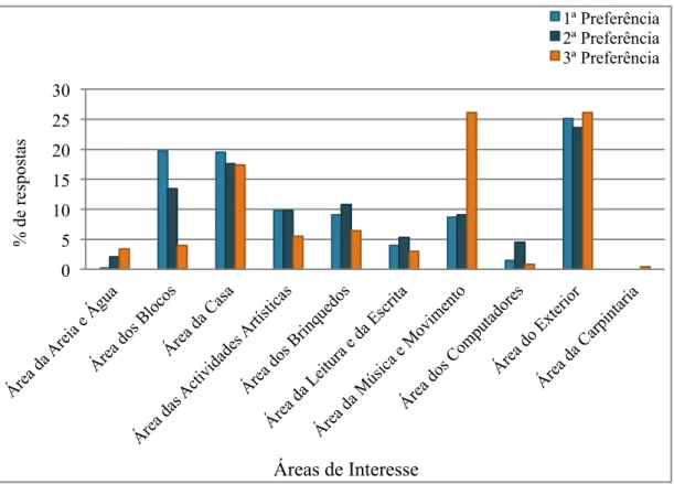 Figura 8. Percentagem de respostas relativas às primeiras, segundas e terceiras brincadeiras  preferidas pelas crianças, de acordo com os EE 