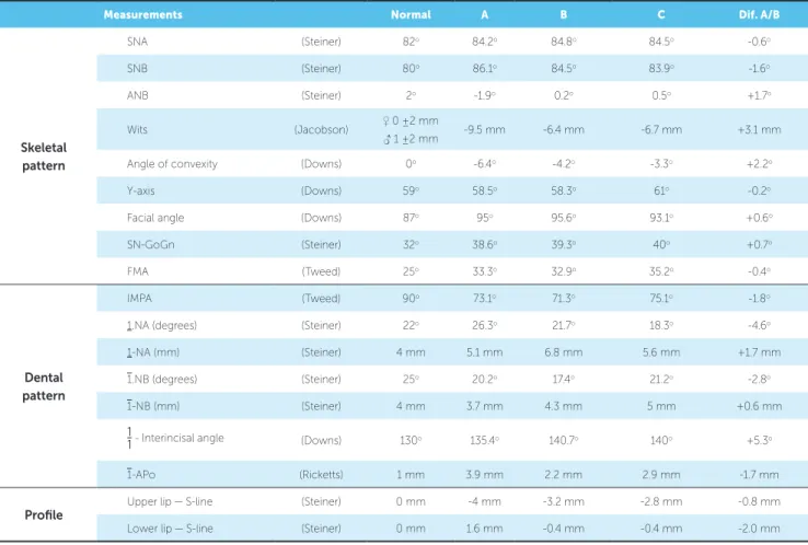 Table 1 - Cephalometric status at the initial, final and posttreatment stages.
