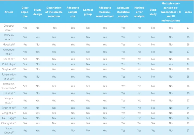 Table 3 shows the sample characteristics, includ- includ-ing the objective of each article, and Table 4 lists the  epitomes