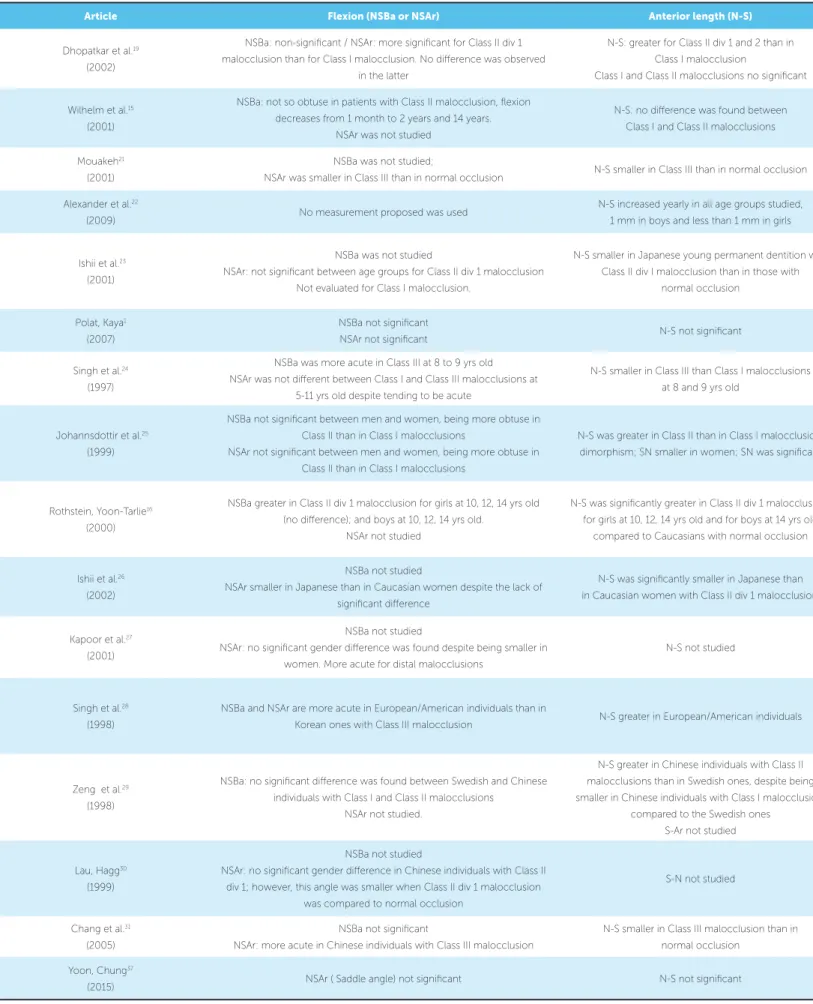 Table 4 - Epitome of the articles selected for review.