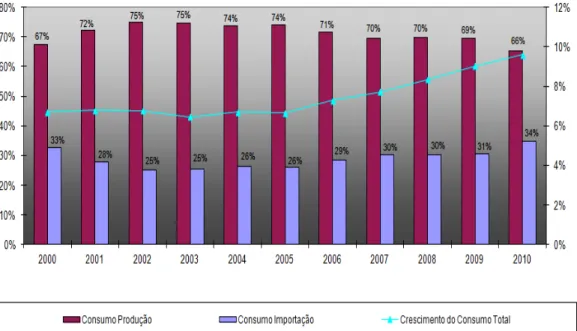 Figura 1.1 Consumo per capita aparente comparado à produção de pescado nacional  entre 1996 e 2010