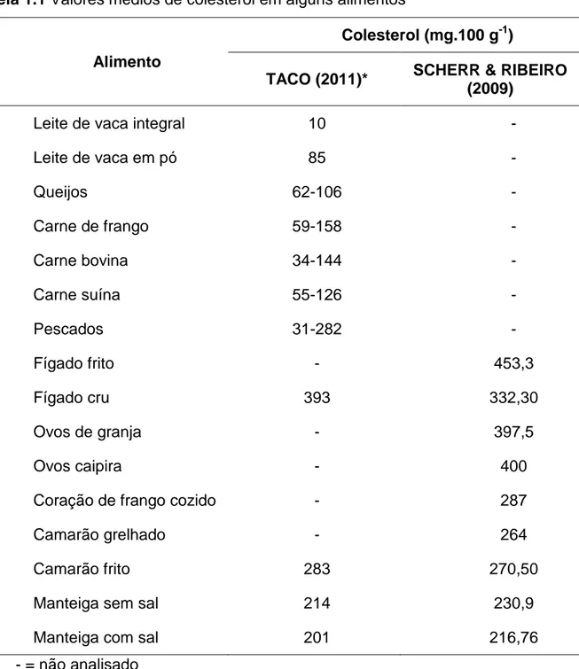 Tabela 1.1 Valores médios de colesterol em alguns alimentos 