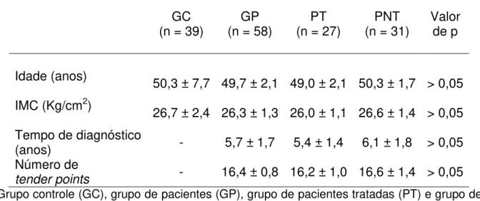 TABELA 2- Características dos diferentes grupos do estudo antes do início da  intervenção  GC  (n = 39)  (n = 58) GP  (n = 27) PT  (n = 31) PNT  Valor de p  Idade (anos)  50,3 ± 7,7  49,7 ± 2,1  49,0 ± 2,1  50,3 ± 1,7  &gt; 0,05  IMC (Kg/cm 2 )  26,7 ± 2,4