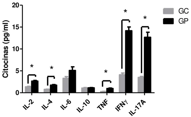 FIGURA 3  – Níveis plasmáticos das citocinas IL-2, IL-4, IL-6, IL-10, TNF, IFN  e IL-17A em  controles  saudáveis  (GC  -  barras  cinzas)  e  pacientes  com  FM  (GP  -  barras  pretas)