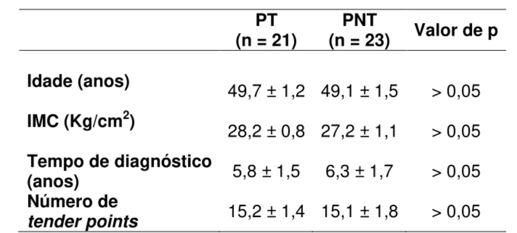 TABELA 6 - Características clínicas dos pacientes com FM integrantes dos  grupos PT e PNT após o término do estudo 