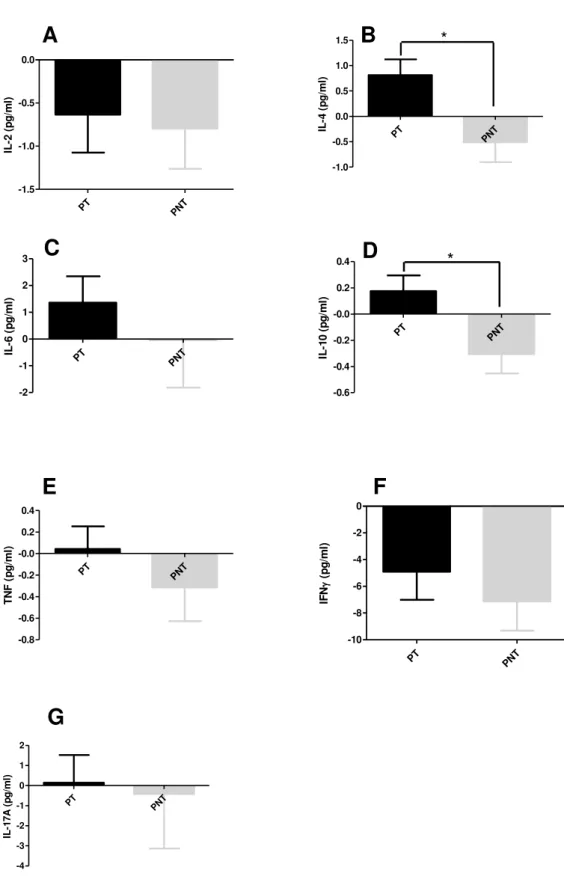 FIGURA 8  – Diferenças (média final menos a média inicial) ocorridas na nas concentrações  plasmáticas das citocinas inflamatórias após os quatro meses do estudo