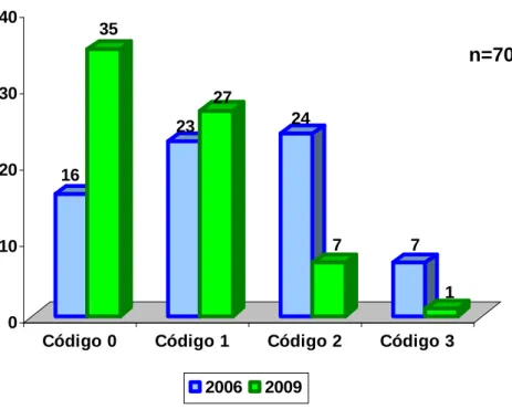 Gráfico 4. INTO em 2006 e 2009, das crianças beneficiadas pelo Programa  Bolsa Família da área de abrangência do Centro de Saúde Dom Orione
