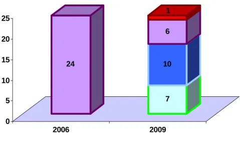 Gráfico 7. Evolução do código 2 segundo o INTO em 2006 e 2009, das  crianças beneficiadas pelo Programa Bolsa Família da área de abrangência do  Centro de Saúde Dom Orione