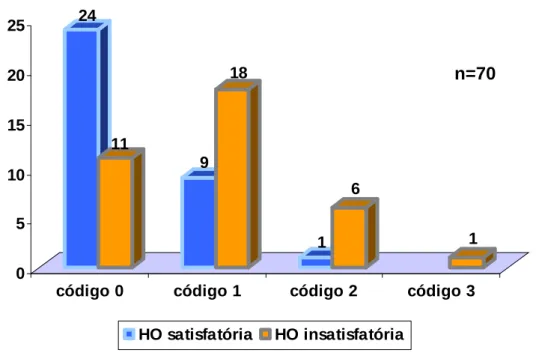 Gráfico 9. Porcentagem das crianças com Higiene Oral (HO) satisfatória e  insatisfatória de acordo com os códigos do INTO em 2009, beneficiadas pelo  Programa Bolsa Família da área de abrangência do Centro de Saúde Dom  Orione