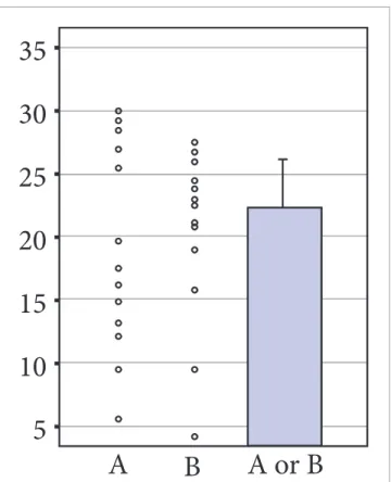 Figure 1 - Example of bar and line graph. This type of graph shows different  data distributions (A or B) in exactly the same visual representation, which  makes it impossible for the readers to examine data accurately