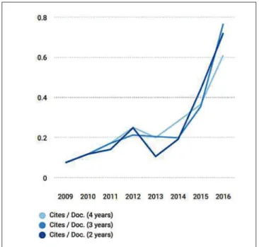 Figure 1 - Citations per document in the SCImago database for the Dental  Press Journal of Orthodontics.