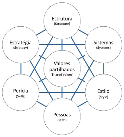 Fig. 1 - Quadro dos 7 S da McKiney 