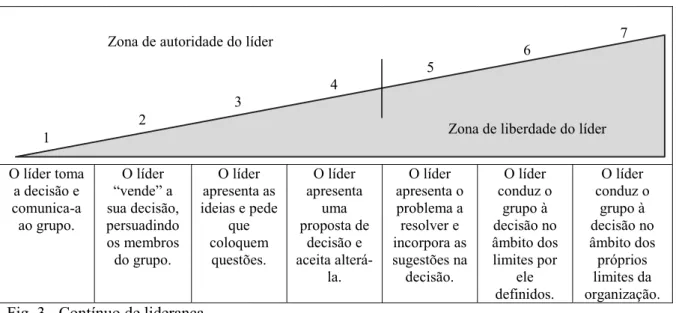 Fig. 3 - Contínuo de liderança 