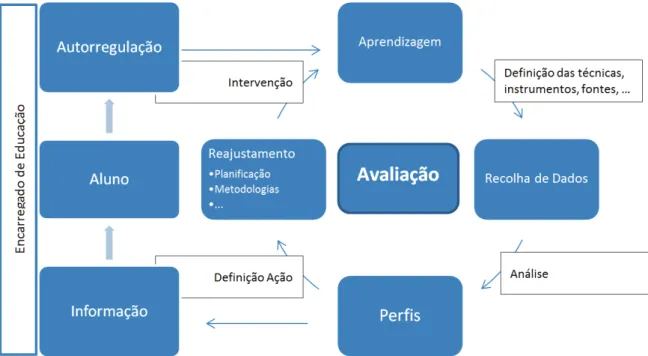 Fig. 7 - Processo de avaliação  