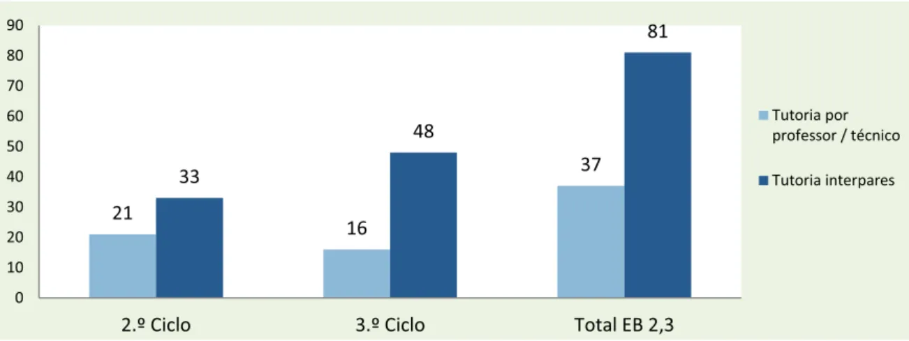 Fig. 10 - Alunos incluídos no programa Competências de Estudo 