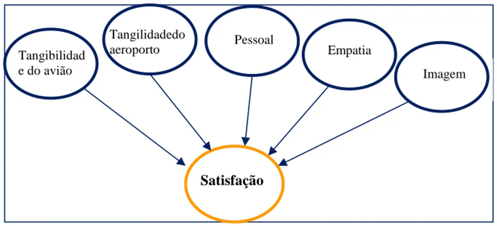 Figura 4- Impacto na satisfação 
