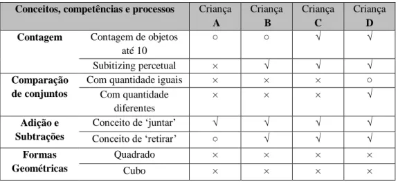 Tabela  2  –  Desenvolvimento  das  crianças  em  relação  aos  conceitos,  competências  e  processos  matemáticos 