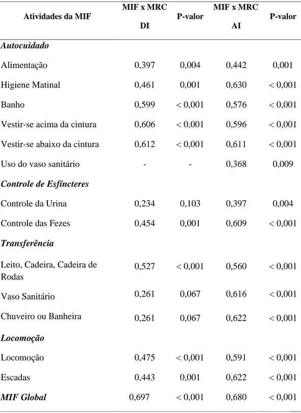 Tabela  3.    Correlação  entre  atividades  da  MIF  e  MRC  nos  períodos  durante  a  internação  e 