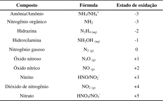 Tabela 3.1 – Compostos nitrogenados e respectivos estados de oxidação 