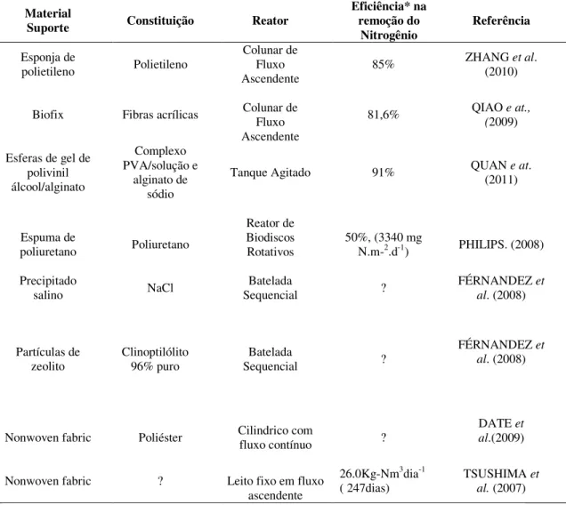 Tabela 3-3: Comparação entre os diferentes tipos de material suporte utilizados para  cultivo de bactérias Anammox quanto à constituição, configuração e eficiência do 