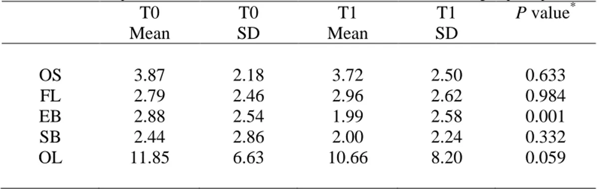 Table 2: Comparison of means of domains and overall scores at two times among all participants  T0 Mean  T0 SD  T1 Mean  T1 SD  P value *  OS  3.87  2.18  3.72  2.50  0.633  FL  2.79  2.46  2.96  2.62  0.984  EB  2.88  2.54  1.99  2.58  0.001  SB  2.44  2.