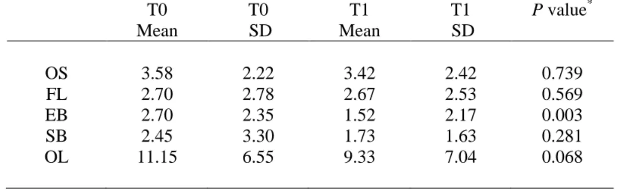Table 3: Comparison of means of domains and overall scores at two times among male participants  T0   Mean  T0   SD  T1   Mean  T1   SD  P value *  OS  FL  EB  SB  OL  3.58 2.70 2.70 2.45  11.15  2.22 2.78 2.35 3.30 6.55  3.42 2.67 1.52 1.73 9.33  2.42 2.5