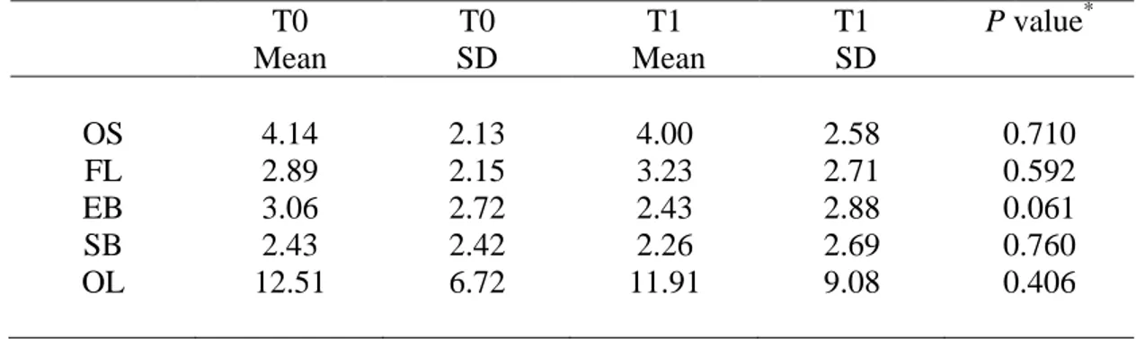 Table 4: Comparison of means of domains and overall scores at two times among female participants  T0   Mean  T0  SD  T1   Mean  T1   SD  P value *  OS  FL  EB  SB  OL  4.14 2.89 3.06 2.43  12.51  2.13 2.15 2.72 2.42 6.72  4.00 3.23 2.43 2.26  11.91  2.58 