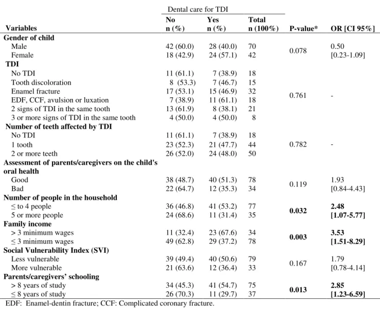 Table 4.   Frequency distribution of preschool children according to independent variables and report of dental care for 