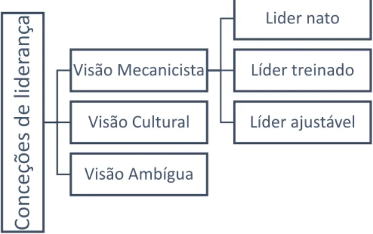Figura 9: Conceções de liderança segundo Costa (1.º simpósio sobre Organização e  Gestão Escolar) 