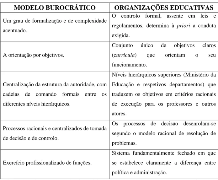 Tabela 1 – Analogia entre as características do modelo burocrático e as encontradas nas organizações educativas, baseada em  Estêvão (2001)