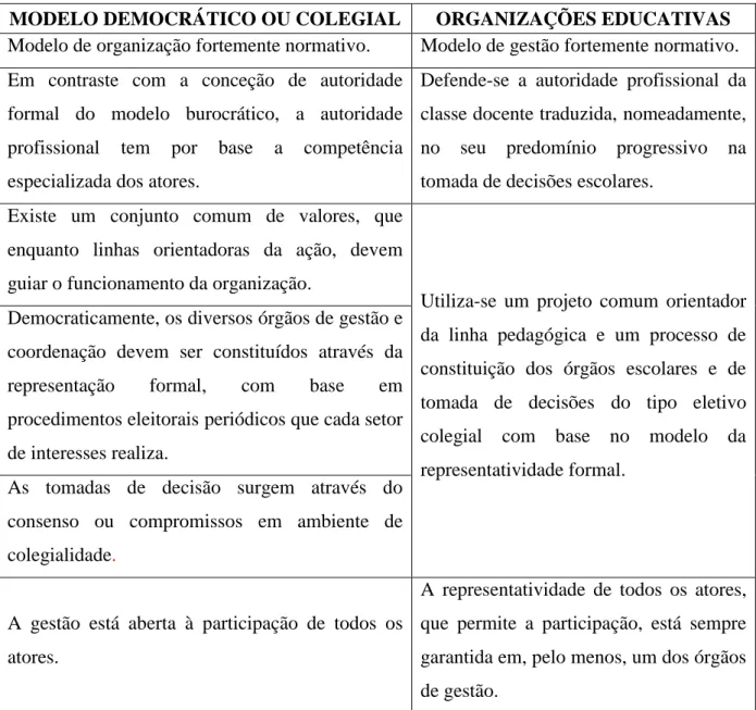 Tabela 3 – Analogia entre as características do modelo democrático e as encontradas nas organizações educativas, baseada  em Costa (2003) 