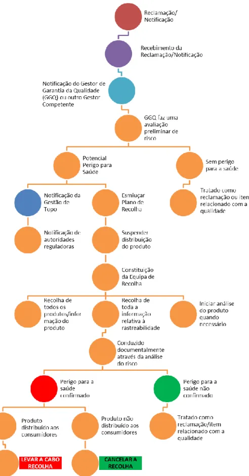 Fig. 2.13 – Exemplo de uma árvore de decisão para a recolha de produto (Adaptado de  WHO, 2008)