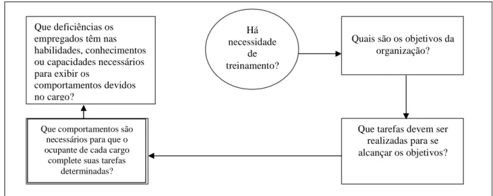 FIGURA 4. Determinando as necessidades de treinamento. 