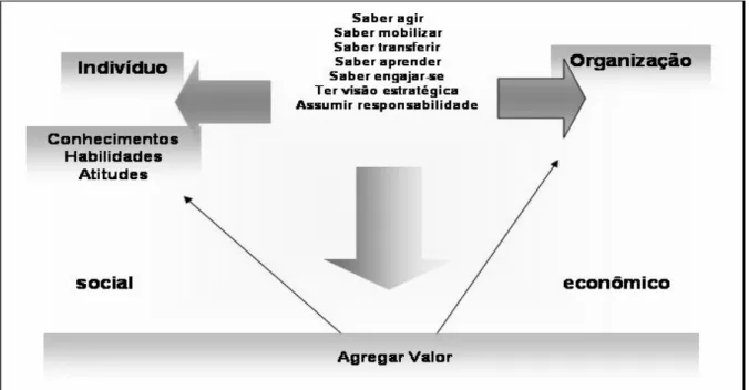 FIGURA 6. Competências como fonte de valor para o indivíduo e para a organização. 