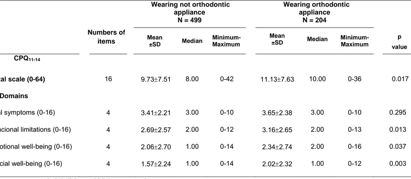 Table III. Average, standard deviation and median of the total score and of the  CPQ11-14 domains for children who wearing and not wearing orthodontic  appliance 