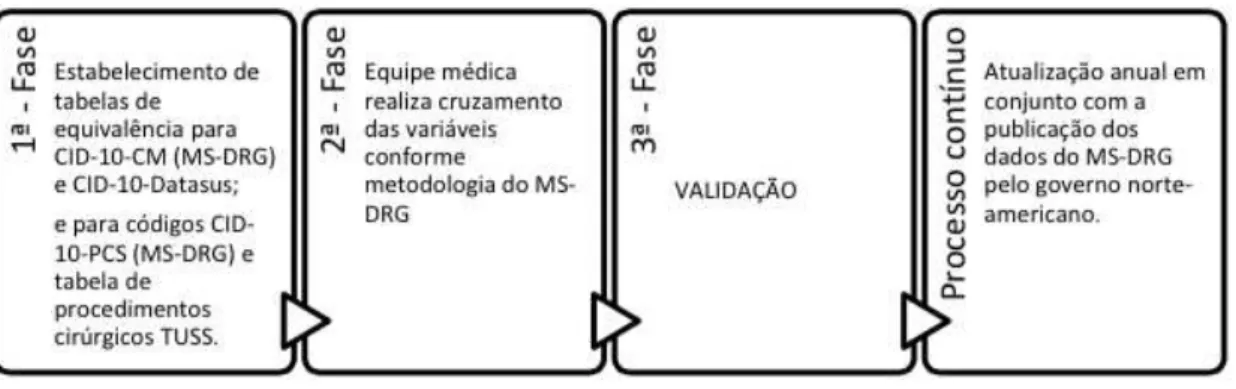 Figura 2. Fluxo do processo de ajuste do DRG Brasil  ®  4.2  O lugar e o tempo do estudo 