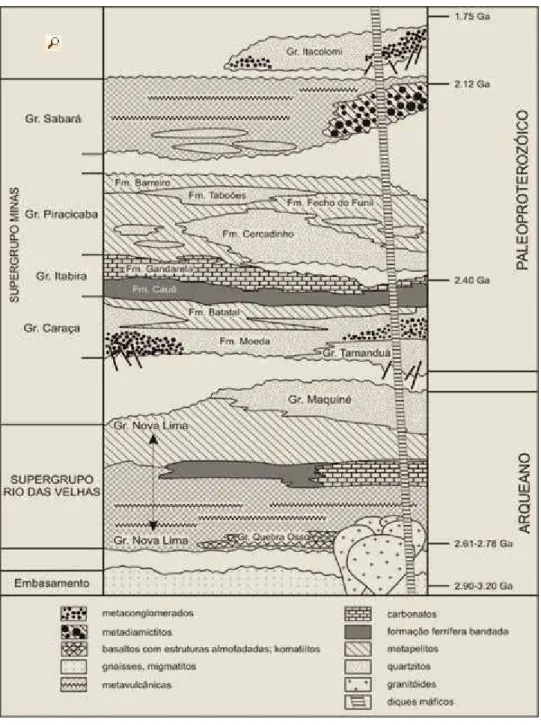 Figura 3.3 – Coluna estratigráfica do Quadrilátero Ferrífero demonstrando as  formações rochosas presentes