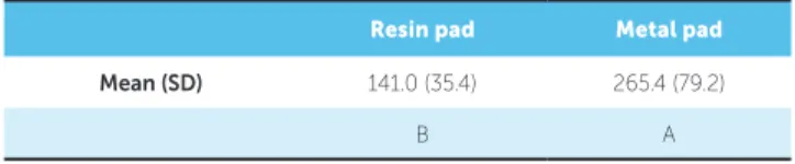 Table 1 -Shear bond strength (N) required to remove the lingual orthodontic  brackets with different pads.