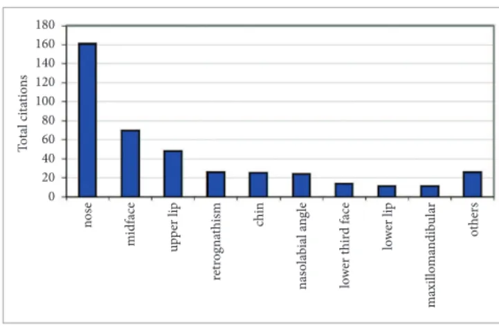 Figure 4  - The structures associated to the worst scores were the nose, the  midface and the upper lip.