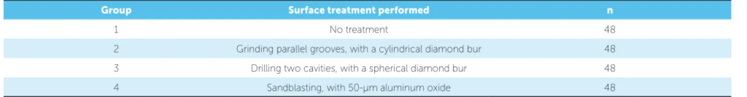 Table 1 - Groups formed according to the surface treatment of prefabricated teeth (PfT).