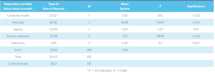 Table 2 - Two-way ANOVA on transformed data.