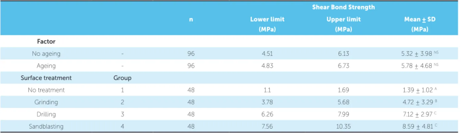 Table 3 - Descriptive statistics of shear bond strength (SBS), interaction among groups