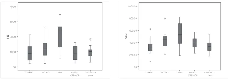 Figure 2 - Differences in shear bond strength (SBS) values among the groups. Figure 3 - Differences in Vickers hardness (VHN) values among the groups.