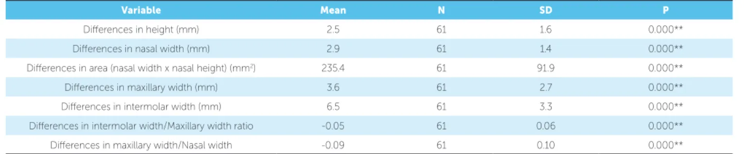 Table 5 - Comparisons of changes from T 1  to T 2 , between males and females.