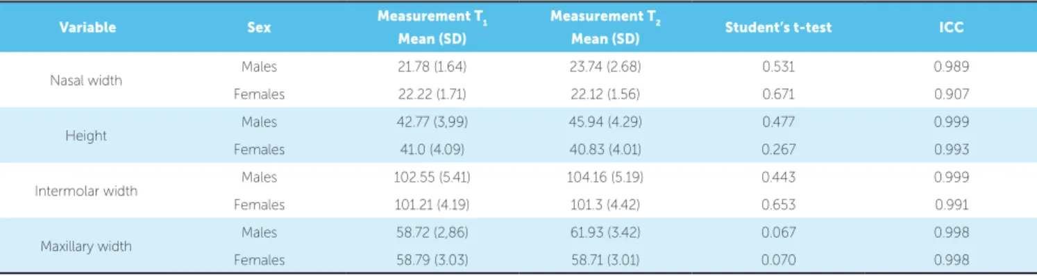 Table 3 refers to sex diferences in T 1  and it shows sta- sta-tistical signiicance for nasal height and maxillary width  variables, which were smaller in female group.