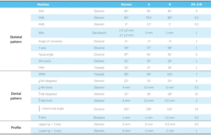 Table 1 - Baseline (A) and final (B) cephalometric values 