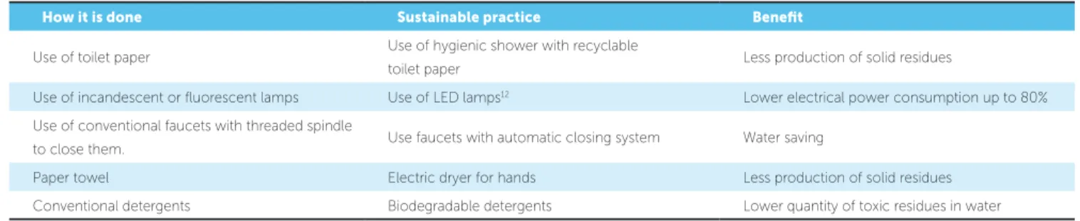 Table 3 - The benefits arising from a sustainable practice during the process of sterilization of dental materials.