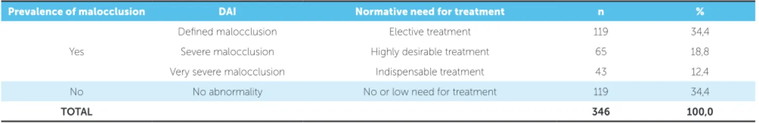 Table 2 - Characterization of the sample regarding normative need for orthodontic treatment according to the DAI index.