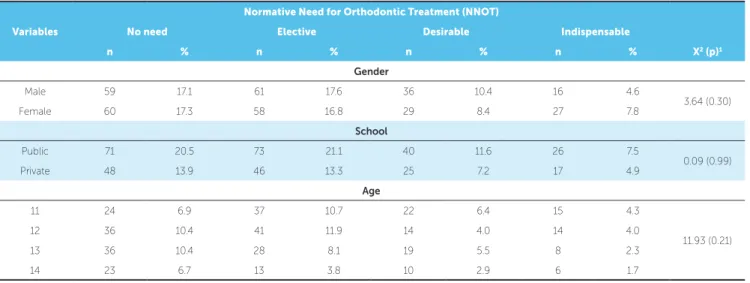 Table 3 - Association between normative treatment needs and demographic data in students aged 11-14 years.