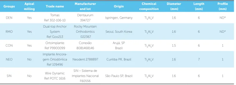 Table 1 - Groups code, milling in the apical region, trade name, manufacturer, source, chemical composition, nominal diameter, length and transmucosal  profile of mini-implants used in the study.